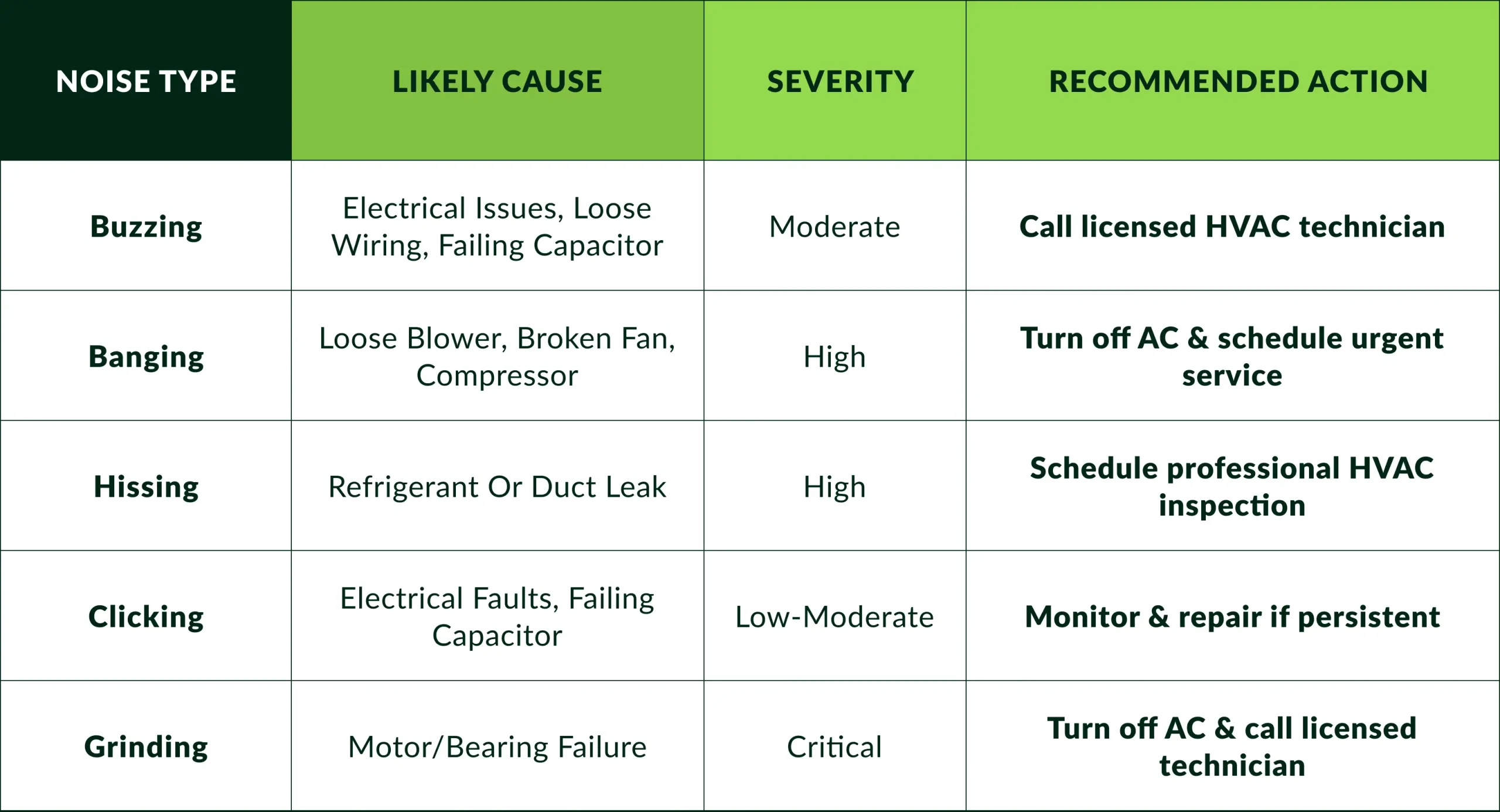 Unusual AC Noises and the Problems Behind Them 